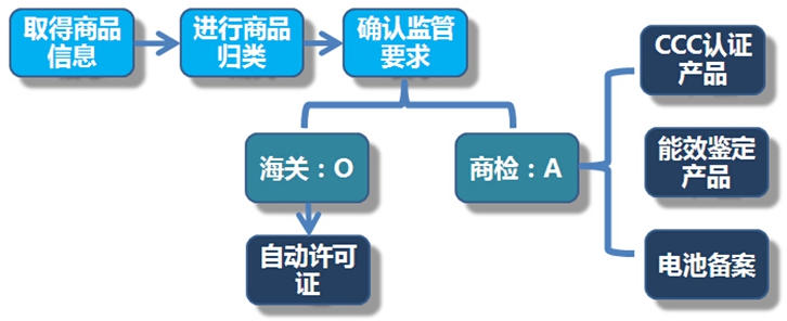 汽車配件進(jìn)口報關(guān)手續(xù)